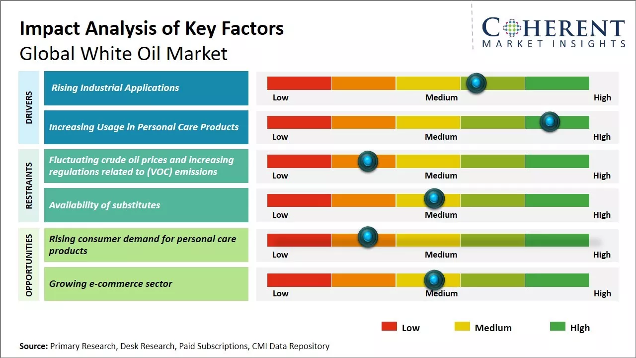 White Oil Market Key Factors